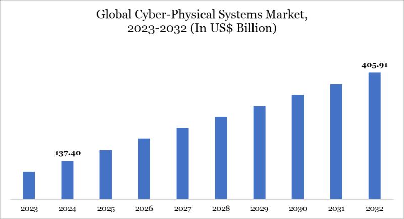Cyber Physical Systems Market Set for Explosive Growth to USD 405.91 Billion by 2032, Led by North America's 34% Market Share | Key Players - ABB, Siemens AG, General Electric