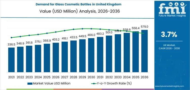 Demand for Glass Cosmetic Bottles in United Kingdom to Reach USD 579 Million by 2036, Driven by Sustainability and Premium Beauty Trends