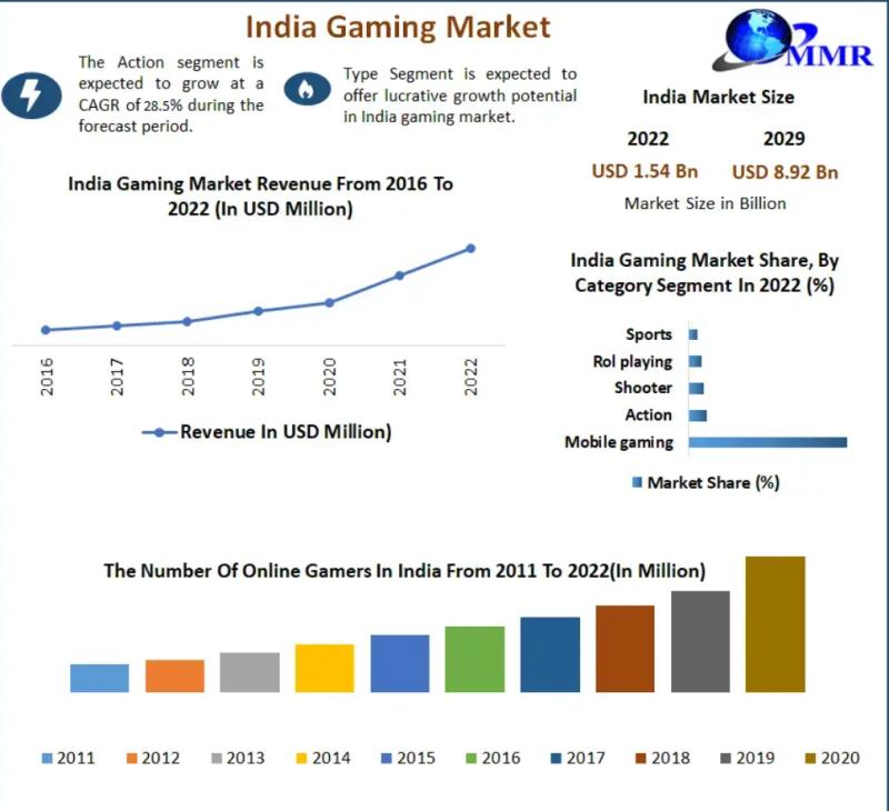 India Gaming Market - Industry Analysis and Forecast (2024-2030)