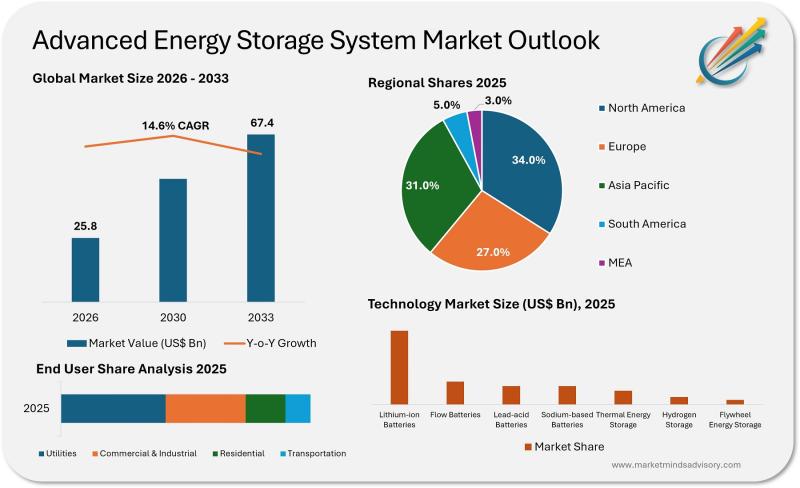 Advanced Energy Storage System Market witnessing 14.6% CAGR, Driven by Grid Modernization, Renewable Integration and Electrification Demand