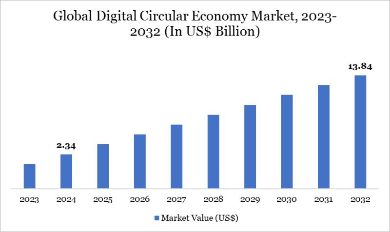 **من المتوقع أن يشهد سوق الاقتصاد الدائري الرقمي نموًا هائلاً ليصل إلى 13.84 مليار دولار أمريكي بحلول عام 2032، مدفوعًا بحصة سوقية أوروبية تبلغ [DATA REMOVED] | اللاعبون الرئيسيون - SAP، وOracle، وIBM**