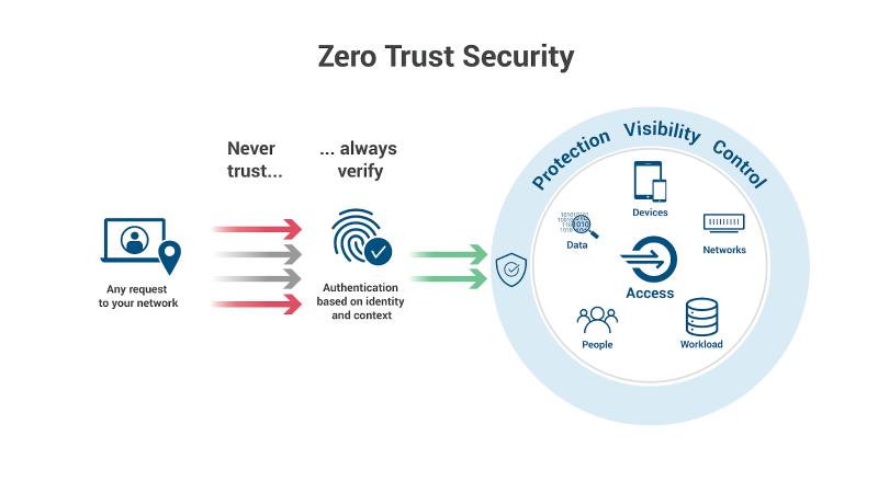 Zero Trust Security Market Set for Explosive Growth to USD 92.36 Billion by 2030, Led by North America's 38.2% Market Share | Key Players - IBM Corporation, Palo Alto Networks, Cisco Systems, Inc.