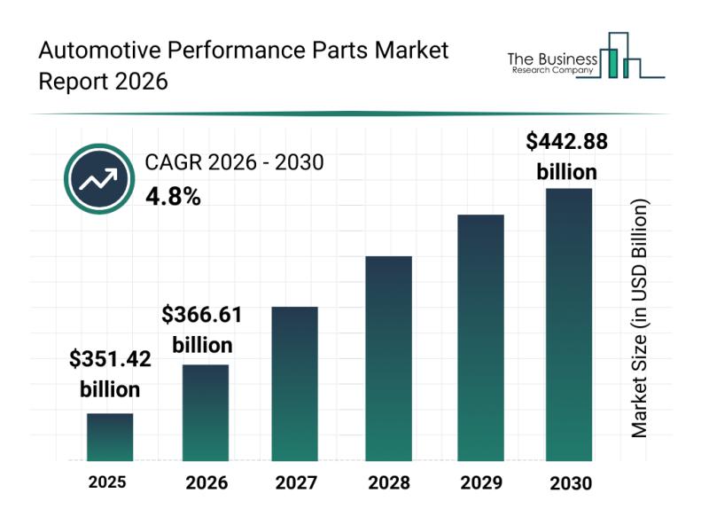 Major Industry Participants Reinforcing Their Presence in the Automotive Performance Parts Market