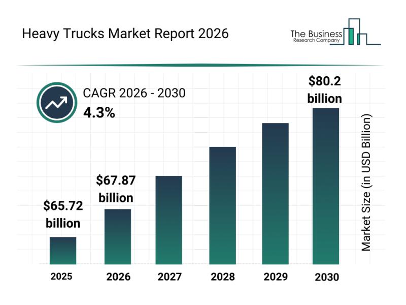 Heavy Trucks Market Overview: Major Segments, Strategic Developments, and Leading Companies