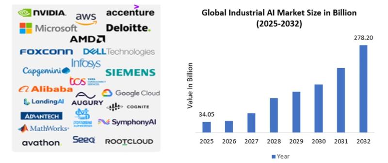 Industry 4.0 Market Expected To Reach USD 1147.40 Billion by 2032, at a CAGR of 23.8% To Forecast 2026-2032
