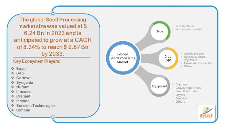 Seed Processing Market Forecast to Reach USD 9.87 Billion by 2033