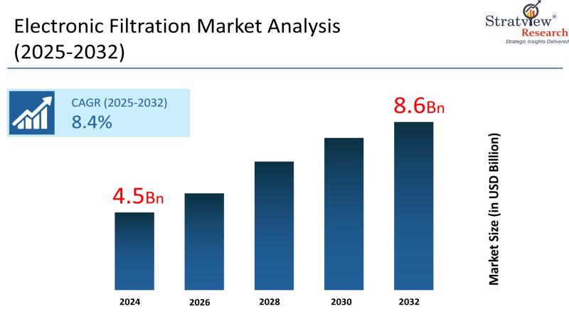 Electronic Filtration Market to Reach USD 8.6 Billion by 2032, Says Stratview Research