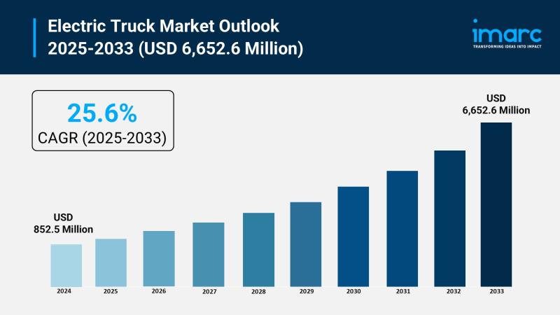 Electric Truck Market Size to Hit USD 6,652.6 Million in 2033 | Grow CAGR by 25.6%