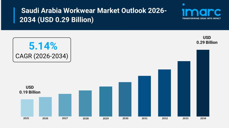 Saudi Arabia Workwear Market Size To Worth USD 0.29 Billion in 2034 | Grow CAGR by 5.14%