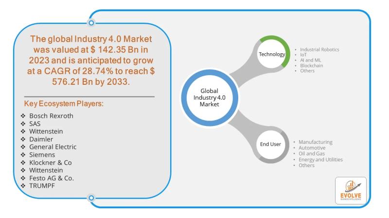 Industry 4.0 Market Forecast to Reach USD 576.21 Billion by 2033