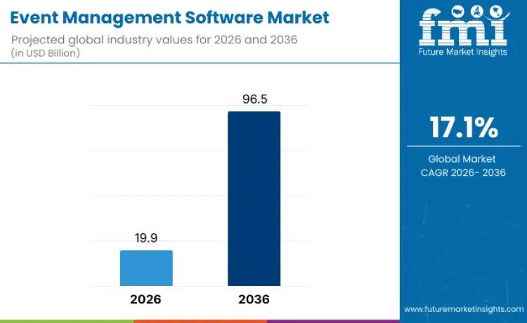 Event Management Software Market to Reach USD 96.5 Billion by 2036 as Enterprises Accelerate Cloud and AI-Driven Event Transformation