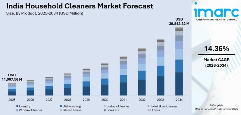 India Household Cleaners Market to Reach USD 39,842.32 Million by 2034, Growing at 14.36% CAGR - IMARC Group
