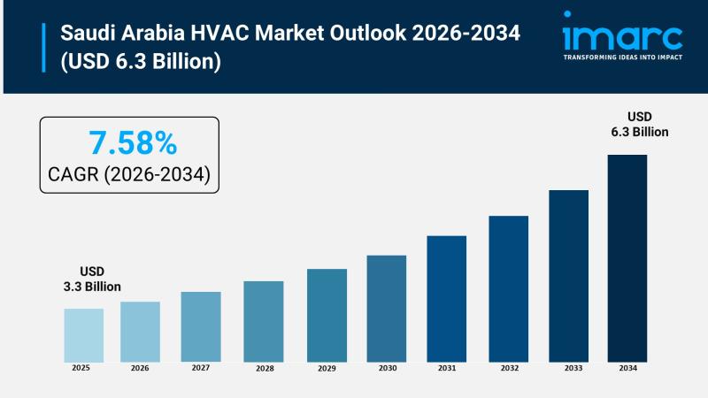 Saudi Arabia HVAC Market Size is Expected to Reach USD 6.3 Billion By 2034 | CAGR: 7.58%