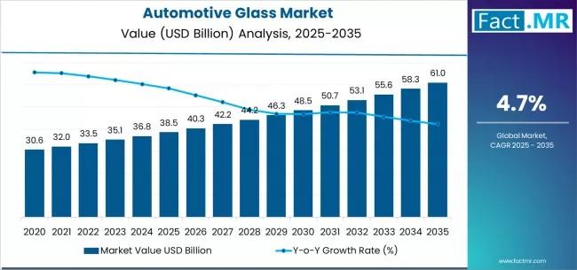 Automotive Glass Market Forecast 2026-2036: Market Size, Share, Competitive Landscape & Future Growth Outlook