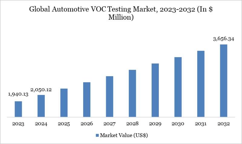 Automotive VOC Testing Market to Reach US$ 3,656.34 Billion by 2032 at 7.5% CAGR; North America Leads with 38% Share | Key Players: SGS SA, Intertek Group, Bureau Veritas, TÜV SÜD, DEKRA