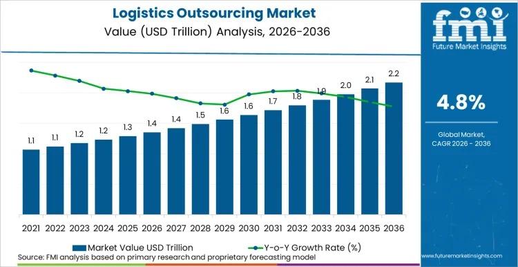 Global Logistics Outsourcing Market to Reach USD 2.2 Trillion by 2036 at 4.8% CAGR Growth