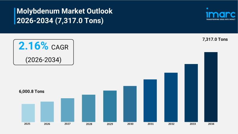 Molybdenum Market to Reach 7,317.0 Tons by 2034, Growing at a CAGR of 2.16%