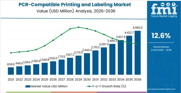 PCR-Compatible Printing and Labeling Market to Reach USD 4,980 Million by 2036, Driven by Sustainable Packaging Shift
