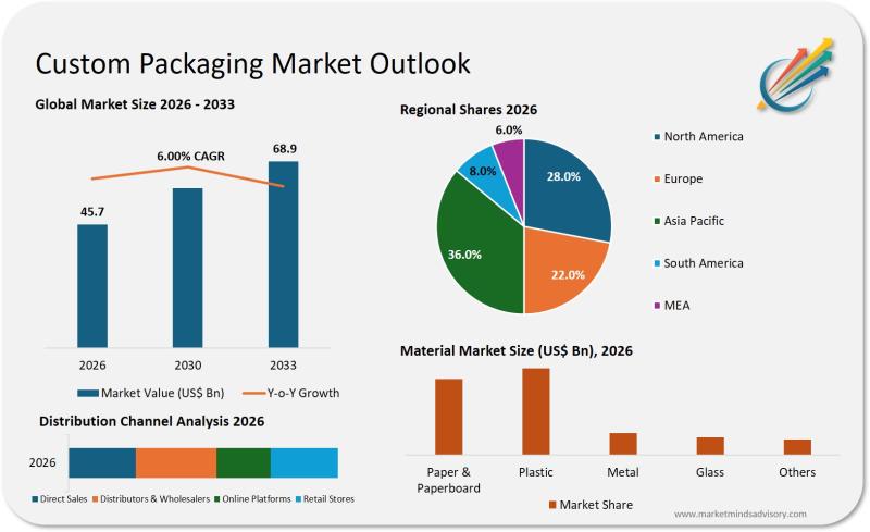 Custom Packaging Market to Reach USD 68.9 Billion by 2033, Exhibiting 6.0% CAGR