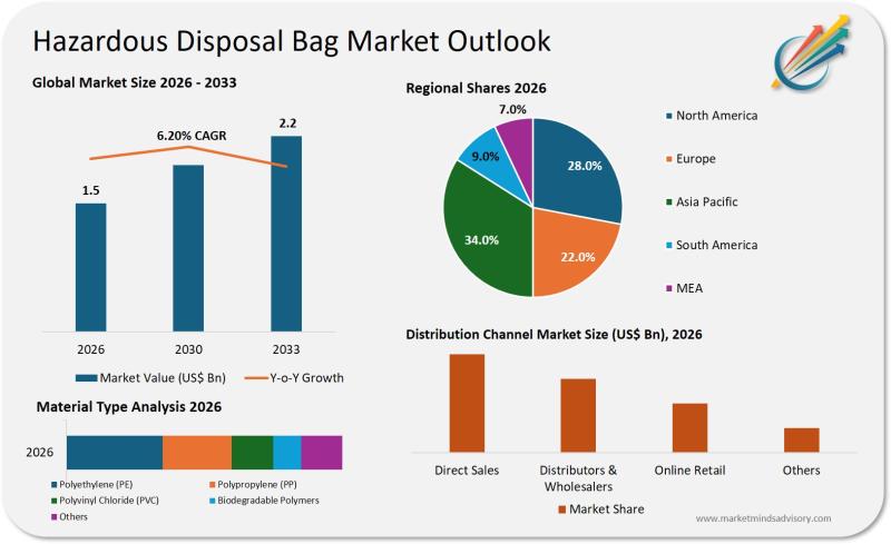 سوق أكياس التخلص الخطرة سيصل إلى 2.21 مليار دولار أمريكي بحلول عام 2033، بمعدل نمو سنوي مركب 6.2%، وفقًا لتقارير Market Minds Advisory