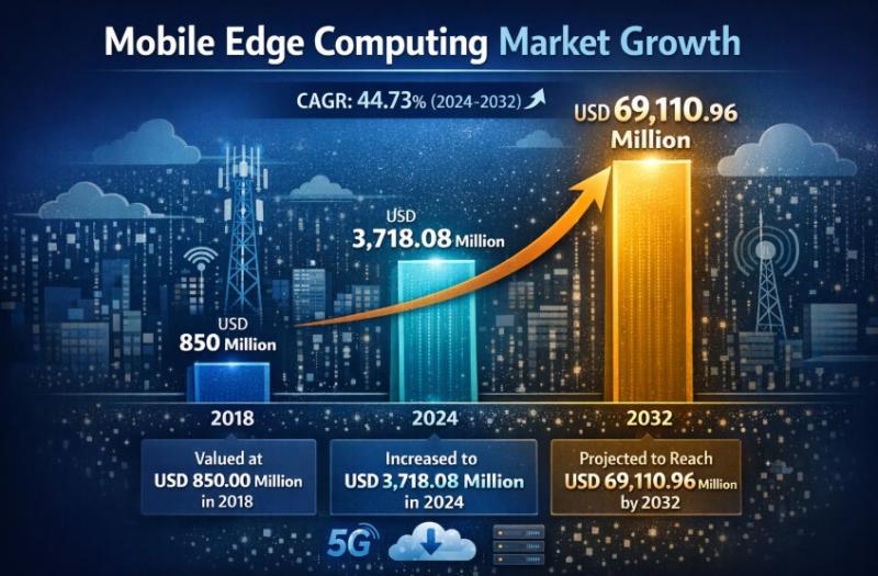 Se prevé que el mercado de informática de borde móvil alcance los 69.110,96 millones de dólares en 2032 | Investigación de credibilidad