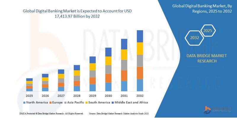 El mercado de la banca digital alcanzará los 17,4 billones de dólares en 2032, con una expansión compuesta del 8,7%