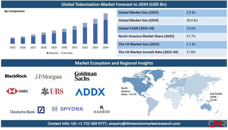 من المتوقع أن يصل سوق الترميز إلى 18.8 مليار دولار أمريكي بحلول عام 2034 حيث تعمل مجموعة BlackRock وJPMorgan وCME على تسريع رقمنة الأصول في العالم الحقيقي - يقود الائتمان الخاص وسندات الخزانة المرمزة توسعًا بقيمة 14.2 مليار دولار أمريكي