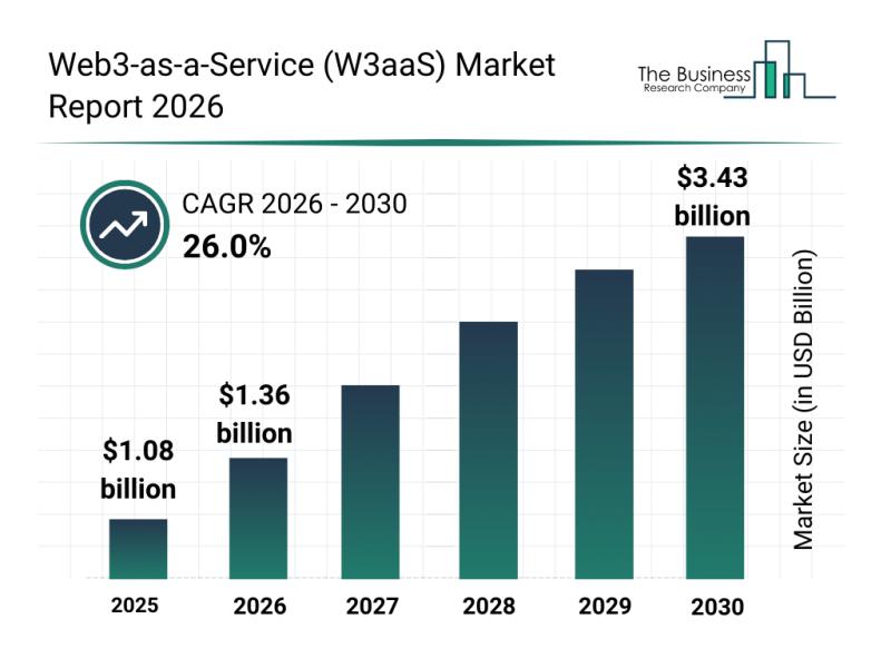 Leading Companies Reinforce Their Presence in the Web3-as-a-Service (W3aaS) Market