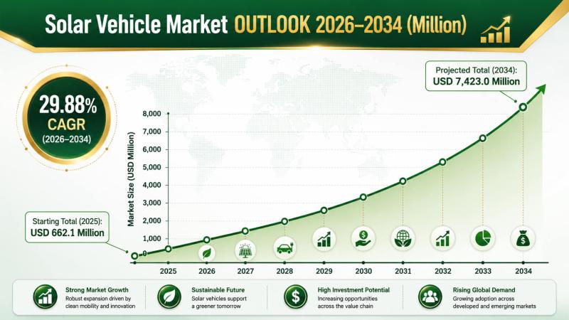 El tamaño del mercado mundial de vehículos solares alcanzará los 7.423,0 millones de dólares en 2034, creciendo a una tasa compuesta anual del 29,88%