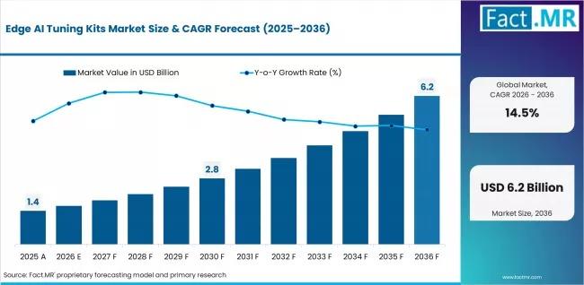 توقعات سوق أدوات ضبط الذكاء الاصطناعي للحافة 2026-2036: Fact.MR Projects 14.5% معدل نمو سنوي مركب مدعوم بمعالجة الذكاء الاصطناعي في الوقت الفعلي وتوسيع حوسبة الحافة