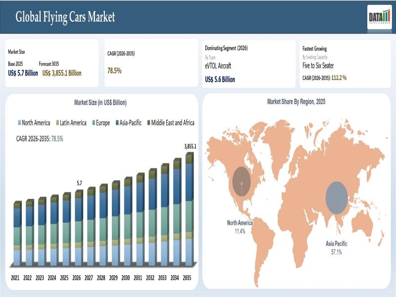 El mercado de coches voladores alcanzará los 3.855,1 mil millones de dólares en 2035 | América del Norte tiene una cuota de mercado del 39,4% | Jugadores clave: EHang Holdings, Joby Aviation, Archer Aviation