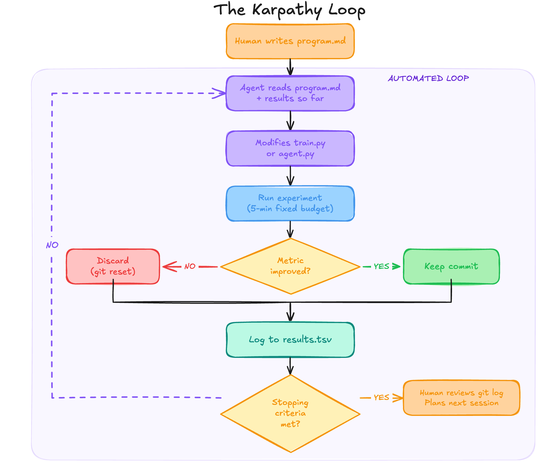 Andrej Karpathy’s 630-line Python script ran 50 experiments overnight without any human input