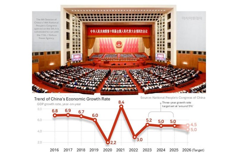 الصين تخفض هدف نمو الناتج المحلي الإجمالي إلى 4.5-5% وسط التباطؤ الاقتصادي