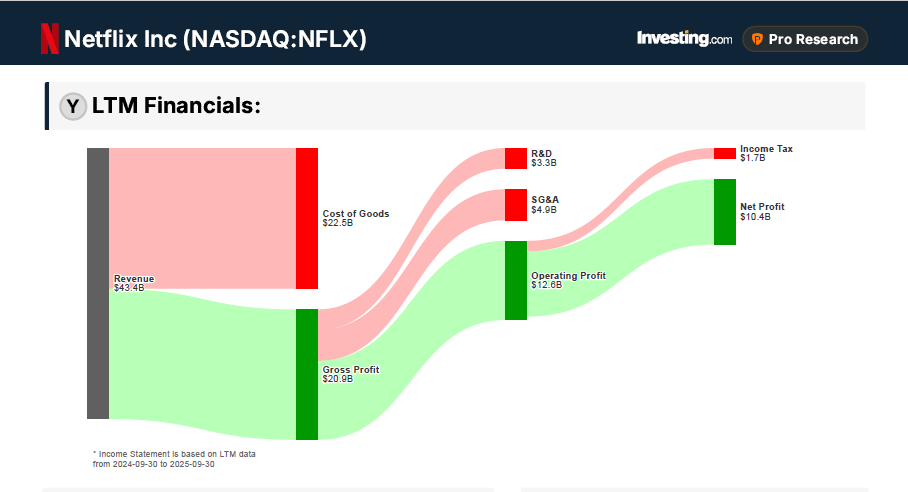 Netflix Earnings Open the Door to a Rebound With the Warner Deal in Sharp Focus