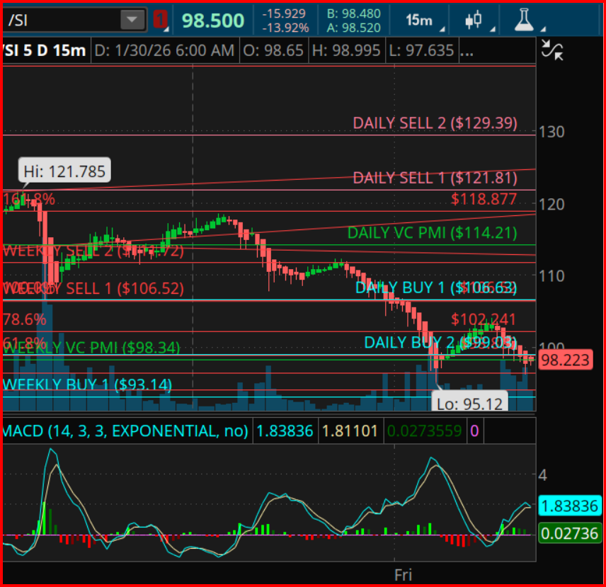 Silver Enters a Reaction Zone After Sharp Mean-Reversion Selloff