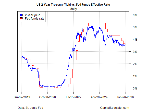 تتوقع التنبؤات السوقية أن يبقي الاحتياطي الفيدرالي أسعار الفائدة ثابتة حتى يونيو.