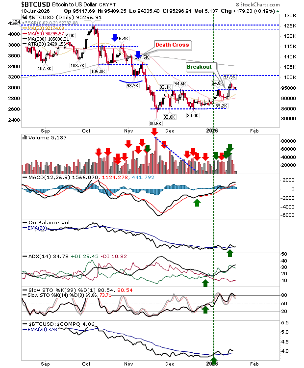 Bitcoin: Pullback to Breakout Support Offers a Fresh Buying Window