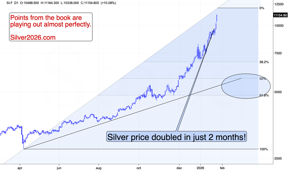 Silver Breaks Above $100 as Bulls Shift Focus to $120