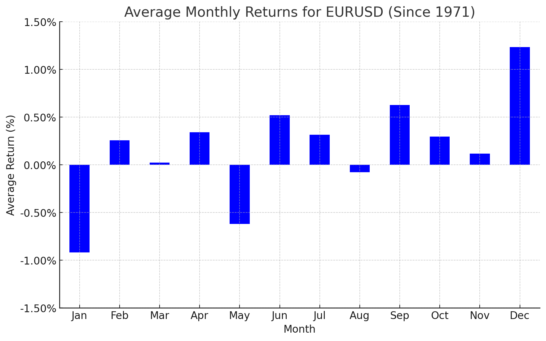 Forex Seasonality: Will US Dollar Weakness Overwhelm Seasonal Tendency?