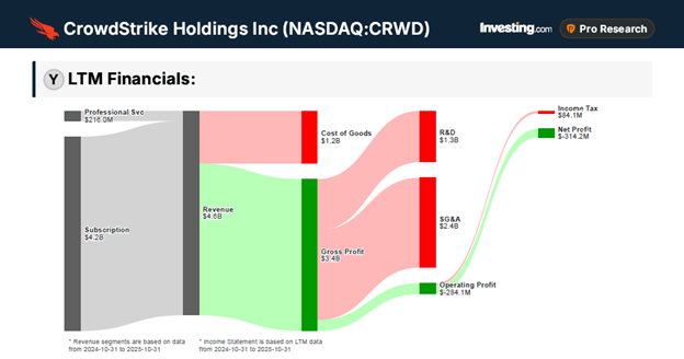 CrowdStrike Earnings Preview: AI to Upend Software? Subscription Revenue at Risk