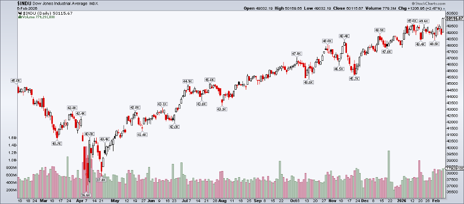 Dow at 50,000, Tech Pauses: Inside the Market’s Breadth Rotation