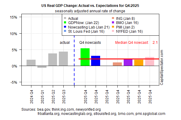 Will US Q4 Growth Exceed Q3’s Strong Pace?