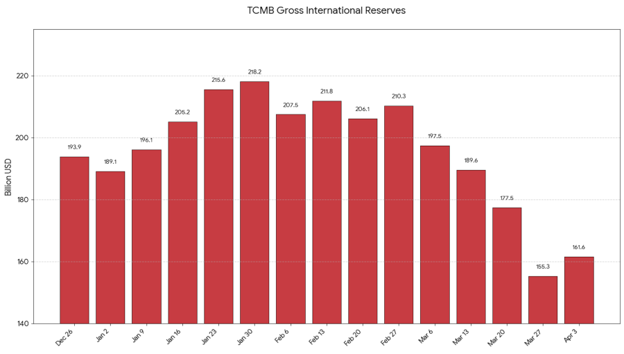 Fitch downgrades outlook on Turkey as war impacts drain FX reserves