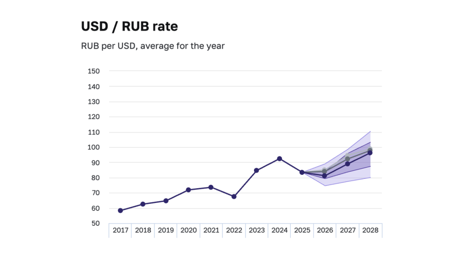 Russia’s ruble best performing currency in the world in 1Q26