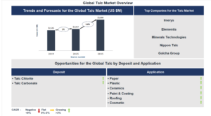 Lucintel prevé que el mercado mundial del talco alcanzará los 3.808 millones de dólares en 2035
