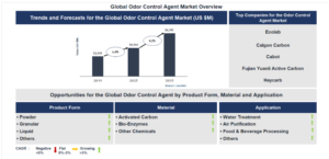Lucintel Forecasts the Global Odor Control Agent Market to Reach $6,295 million by 2035