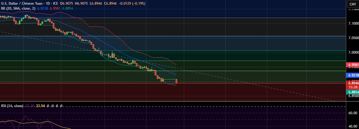 FxWirePro: USD/ CNY hits 3-year low, scope for further downside