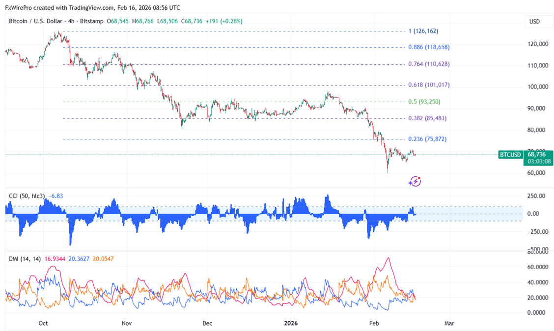 Bitcoin Downtrend Firm: Narrow Consolidation ~$68,710 After Asian Session Ends Weak, No Rebound