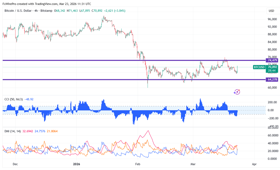 Bitcoin supera los 70.000 dólares mientras Trump señala una reducción de la escalada del conflicto entre Estados Unidos e Irán