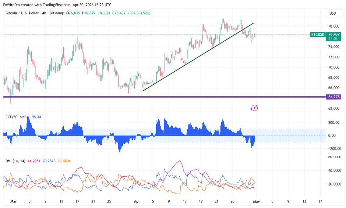 Bitcoin Cools Down: BTCUSD Pulls Back as Risk Appetite Wanes